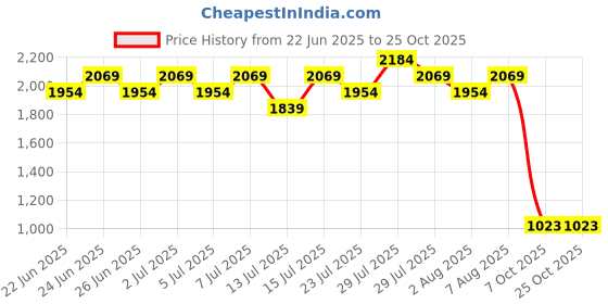 ajio.com lee cooper Men Toe-Ring Flat Sandals lee cooper Price History Graph from 22 Jun 2025 to 25 Oct 2025