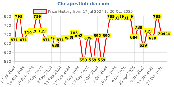 ajio.com liberty Men Toe-Ring Flip Flops liberty Price History Graph from 17 Jul 2024 to 30 Oct 2025