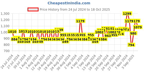 ajio.com louis philippe Men Toe-Ring Flip-Flops louis philippe Price History Graph from 24 Jul 2024 to 18 Oct 2025