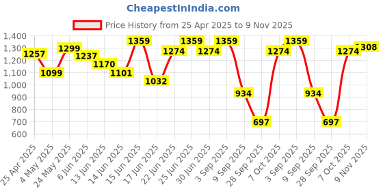 ajio.com u.s. polo assn. Men Toe-Ring Flip-Flops  u.s. polo assn. Price History Graph from 25 Apr 2025 to 9 Nov 2025