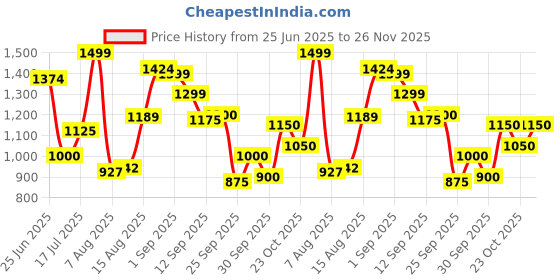 ajio.com bata Men Toe-Ring Flip-Flops bata Price History Graph from 25 Jun 2025 to 26 Nov 2025