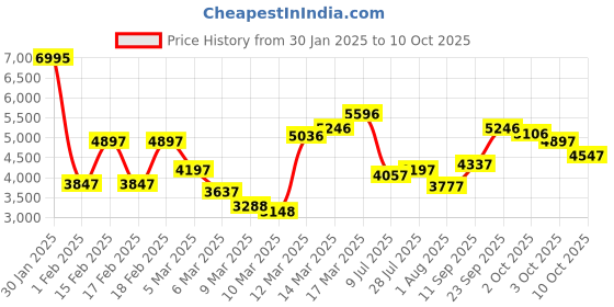 ajio.com crocs Men Toe-Ring Flip-Flops With EVA Upper crocs Price History Graph from 30 Jan 2025 to 10 Oct 2025