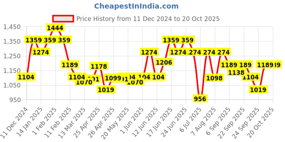 ajio.com u.s. polo assn. Men Toe-Ring Flip-Flops with PU Upper u.s. polo assn. Price History Graph from 11 Dec 2024 to 20 Oct 2025