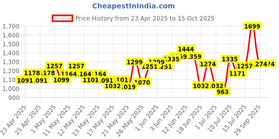 ajio.com u.s. polo assn. Men Toe-Ring Flip-Flops with PU Upper u.s. polo assn. Price History Graph from 23 Apr 2025 to 14 Oct 2025
