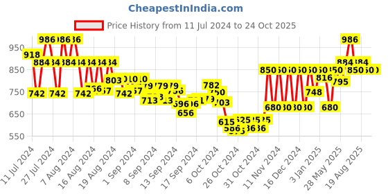 ajio.com kosher Men Toe-Ring Sandals kosher Price History Graph from 11 Jul 2024 to 23 Oct 2025