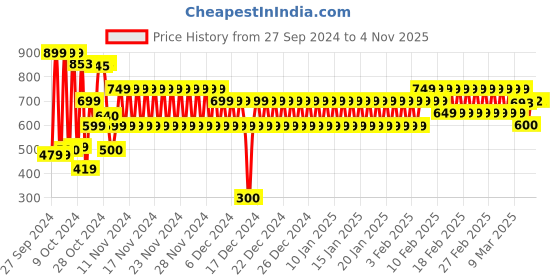 ajio.com schumann Men Toe-Ring Sandals schumann Price History Graph from 27 Sep 2024 to 3 Nov 2025