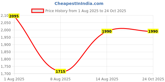 ajio.com hitz Men Toe-Ring Sandals  hitz Price History Graph from 1 Aug 2025 to 23 Oct 2025