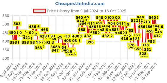 ajio.com shuan Men Toe-Ring Slip-On Flip-Flops shuan Price History Graph from 9 Jul 2024 to 16 Oct 2025