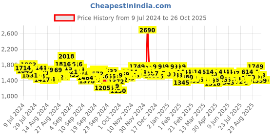 ajio.com mochi Men Toe-Ring Slip-On Flip-Flops mochi Price History Graph from 9 Jul 2024 to 26 Oct 2025