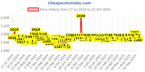 ajio.com mochi Men Toe-Ring Slip-On Flip-Flops mochi Price History Graph from 17 Jul 2024 to 22 Oct 2025