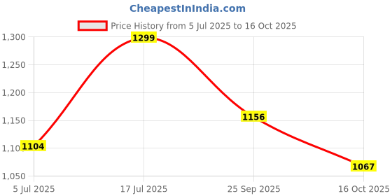 ajio.com liberty Men Toe-Ring Slip-On Flip-Flops liberty Price History Graph from 5 Jul 2025 to 16 Oct 2025