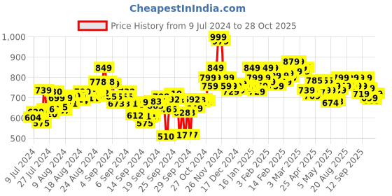 ajio.com bata Men Toe-Ring Slip-On Sandals bata Price History Graph from 9 Jul 2024 to 28 Oct 2025