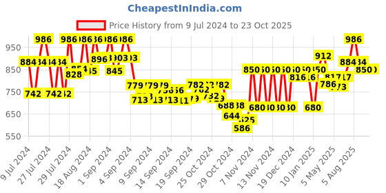 ajio.com kosher Men Toe-Ring Slip-On Sandals kosher Price History Graph from 9 Jul 2024 to 23 Oct 2025