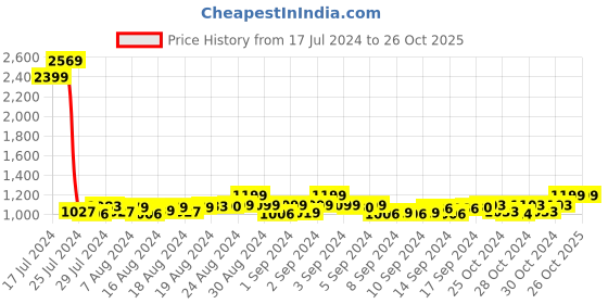 ajio.com eego italy Men Toe-Ring Slip-On Sandals eego italy Price History Graph from 17 Jul 2024 to 25 Oct 2025