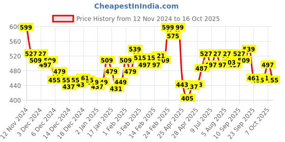ajio.com bata Men Toe-Ring Slip-On Sandals bata Price History Graph from 12 Nov 2024 to 16 Oct 2025