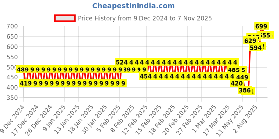 ajio.com schumann Men Toe-Ring Slip-On Sandals schumann Price History Graph from 9 Dec 2024 to 7 Nov 2025