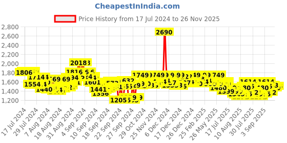 ajio.com mochi Men Toe-Ring Thong-Strap Flip-Flops mochi Price History Graph from 17 Jul 2024 to 26 Nov 2025