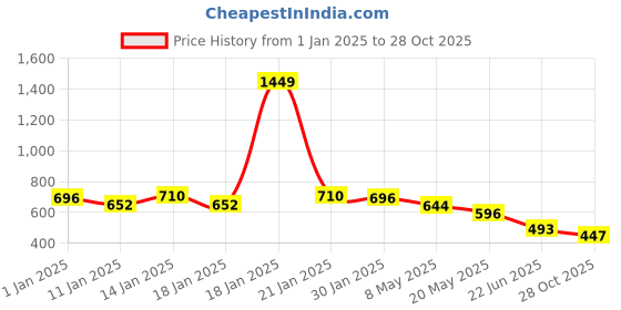 ajio.com yoho Men Tong-Strap Flip-Flops yoho Price History Graph from 1 Jan 2025 to 28 Oct 2025