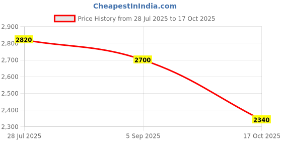ajio.com adidas Men Tor-AceRun Running Shoes adidas Price History Graph from 28 Jul 2025 to 17 Oct 2025