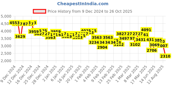 ajio.com adidas Men Tor-Run Lace-Up Running Shoes adidas Price History Graph from 9 Dec 2024 to 26 Oct 2025