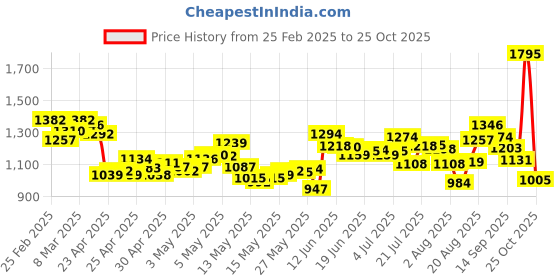 ajio.com nike Men Totality 7" Unlined Regular Fit Shorts nike Price History Graph from 25 Feb 2025 to 25 Oct 2025
