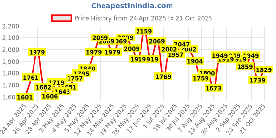 ajio.com adidas Men TR-ES Allsetsho Regular Fit Shorts with Logo Print adidas Price History Graph from 24 Apr 2025 to 21 Oct 2025