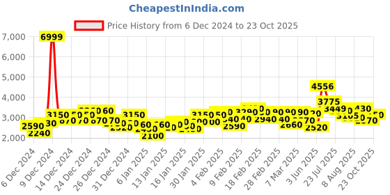 ajio.com adidas Men Traceffinder Running Shoes adidas Price History Graph from 6 Dec 2024 to 22 Oct 2025