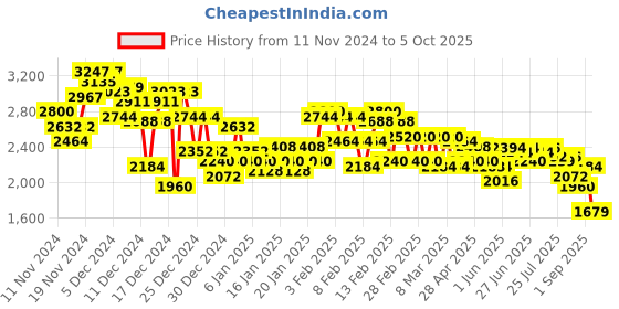 ajio.com adidas Men Track Fun Low-Top Running Shoes adidas Price History Graph from 11 Nov 2024 to 5 Oct 2025