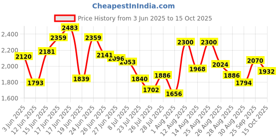 ajio.com adidas Men Track Gait Lace-Up Running Shoes adidas Price History Graph from 3 Jun 2025 to 15 Oct 2025