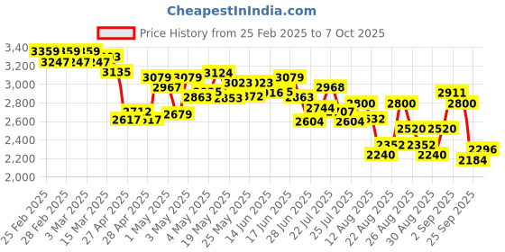 ajio.com adidas Men Track-House Lace-Up Running Shoes adidas Price History Graph from 25 Feb 2025 to 7 Oct 2025