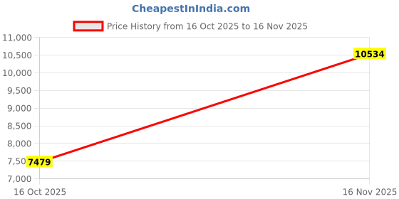 ajio.com puma Men Track Jacket puma Price History Graph from 16 Oct 2025 to 16 Nov 2025