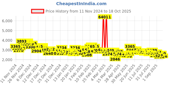 ajio.com adidas Men Track-One Low-Top Running Shoes adidas Price History Graph from 11 Nov 2024 to 18 Oct 2025