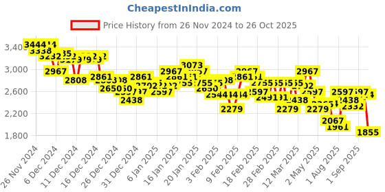 ajio.com adidas Men Track-One M Running Shoes adidas Price History Graph from 26 Nov 2024 to 26 Oct 2025