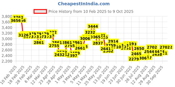 ajio.com adidas Men Track-One Running Shoes adidas Price History Graph from 10 Feb 2025 to 6 Oct 2025