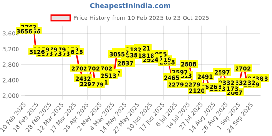ajio.com adidas Men Track-One Running Shoes adidas Price History Graph from 10 Feb 2025 to 22 Oct 2025
