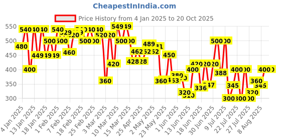 ajio.com jump cuts Men Track Pant jump cuts Price History Graph from 4 Jan 2025 to 19 Oct 2025