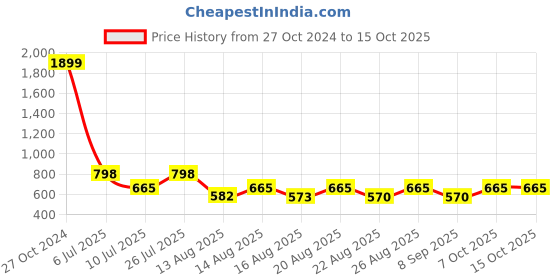 ajio.com flynoff Men Track Pants flynoff Price History Graph from 27 Oct 2024 to 14 Oct 2025