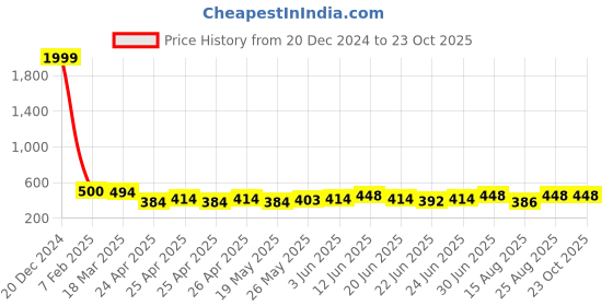 ajio.com gnockface Men Track Pants gnockface Price History Graph from 20 Dec 2024 to 22 Oct 2025