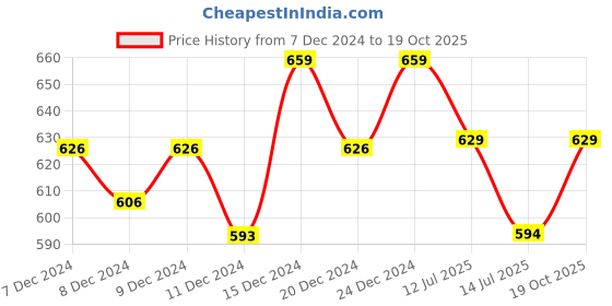 ajio.com technosport Men Track Pants technosport Price History Graph from 7 Dec 2024 to 19 Oct 2025