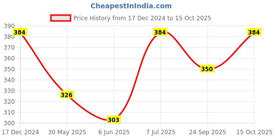 ajio.com lemona Men Track Pants lemona Price History Graph from 17 Dec 2024 to 15 Oct 2025