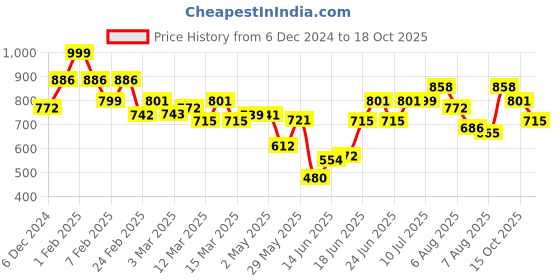 ajio.com maniac Men Track Pants maniac Price History Graph from 6 Dec 2024 to 18 Oct 2025
