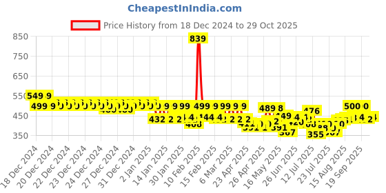 ajio.com urban buccachi Men Track Pants urban buccachi Price History Graph from 18 Dec 2024 to 29 Oct 2025