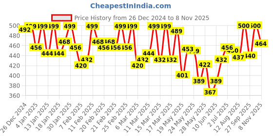 ajio.com urban buccachi Men Track Pants urban buccachi Price History Graph from 26 Dec 2024 to 8 Nov 2025
