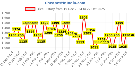 ajio.com jack & jones Men Track Pants jack & jones Price History Graph from 19 Dec 2024 to 20 Oct 2025