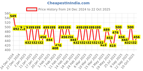 ajio.com urban buccachi Men Track Pants urban buccachi Price History Graph from 24 Dec 2024 to 22 Oct 2025