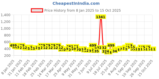 ajio.com turnfit Men Track Pants turnfit Price History Graph from 8 Jan 2025 to 14 Oct 2025