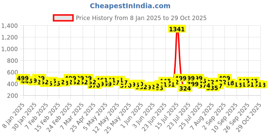 ajio.com turnfit Men Track Pants turnfit Price History Graph from 8 Jan 2025 to 29 Oct 2025