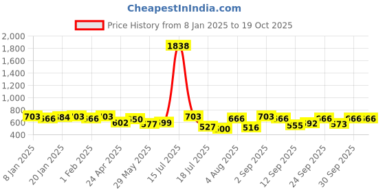ajio.com turnfit Men Track Pants turnfit Price History Graph from 8 Jan 2025 to 18 Oct 2025
