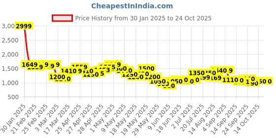 ajio.com puma Men Track Pants puma Price History Graph from 30 Jan 2025 to 24 Oct 2025
