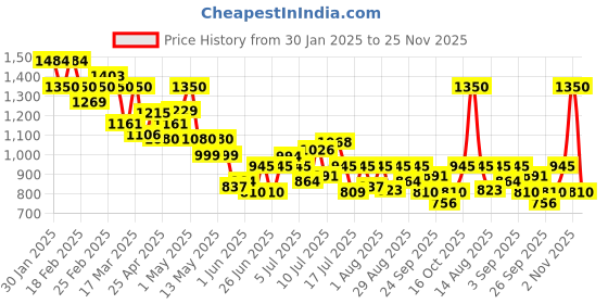 ajio.com puma Men Track Pants puma Price History Graph from 30 Jan 2025 to 25 Nov 2025